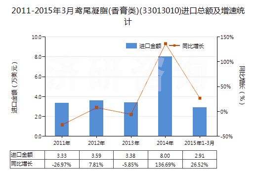 2011-2015年3月鳶尾凝脂(香膏類(lèi))(33013010)進(jìn)口總額及增速統(tǒng)計(jì)